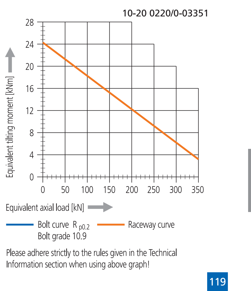 Other Standard Ball Series load chart