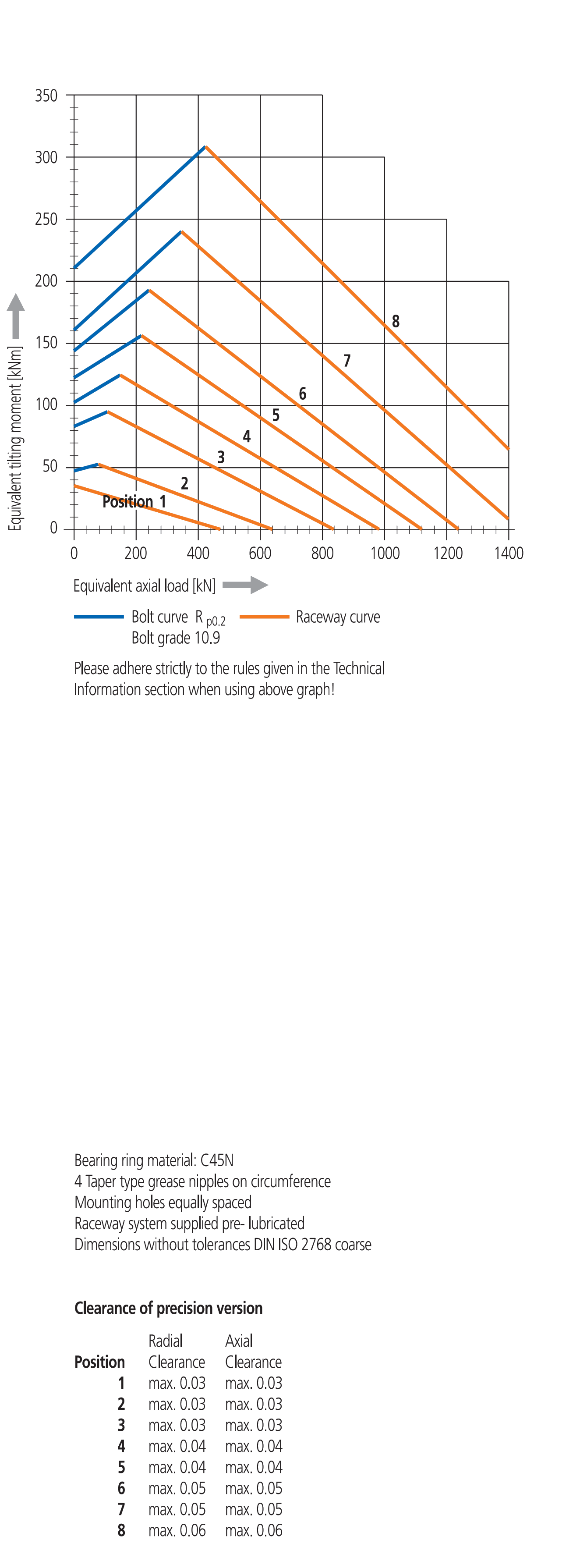 120 Series load chart
