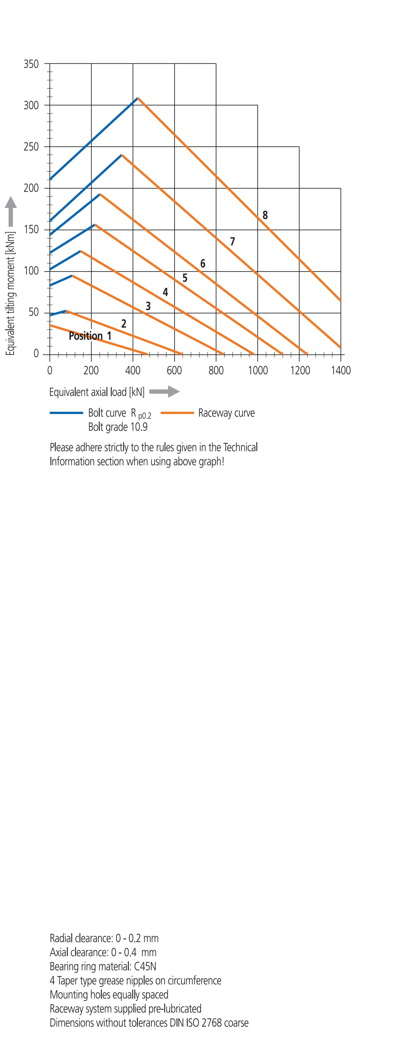 120 Series load chart