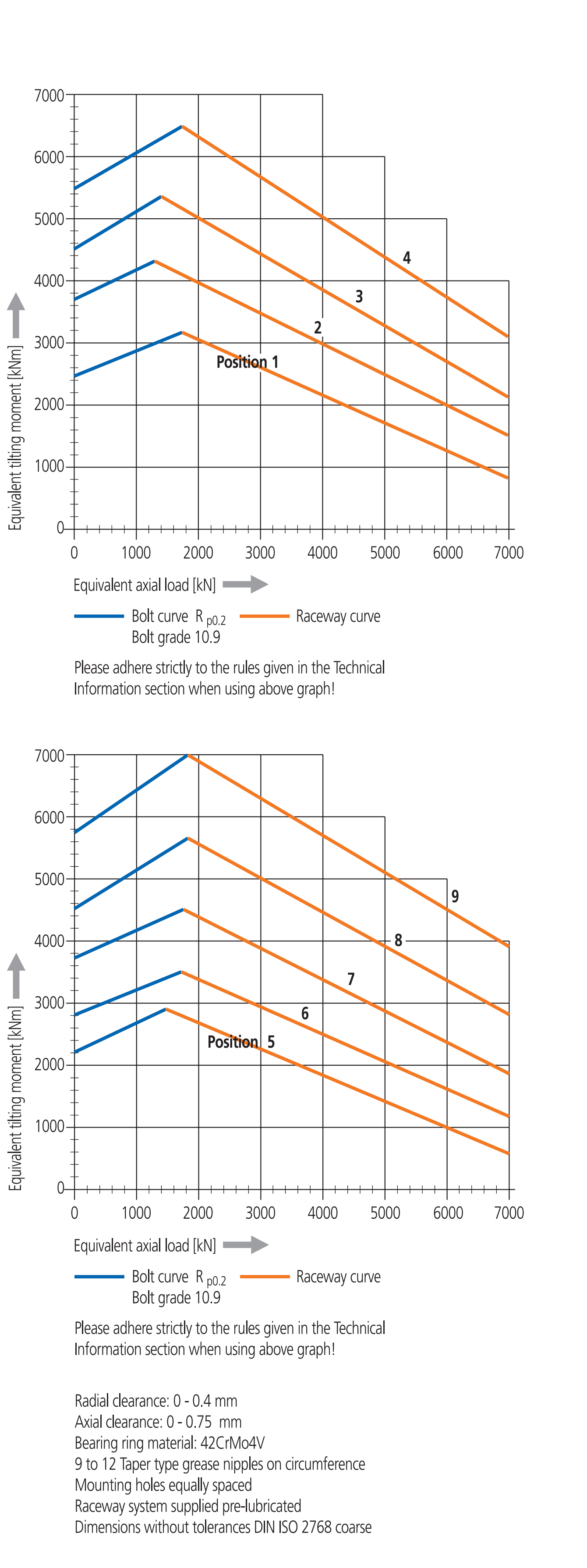 Grafico di carico della serie 150