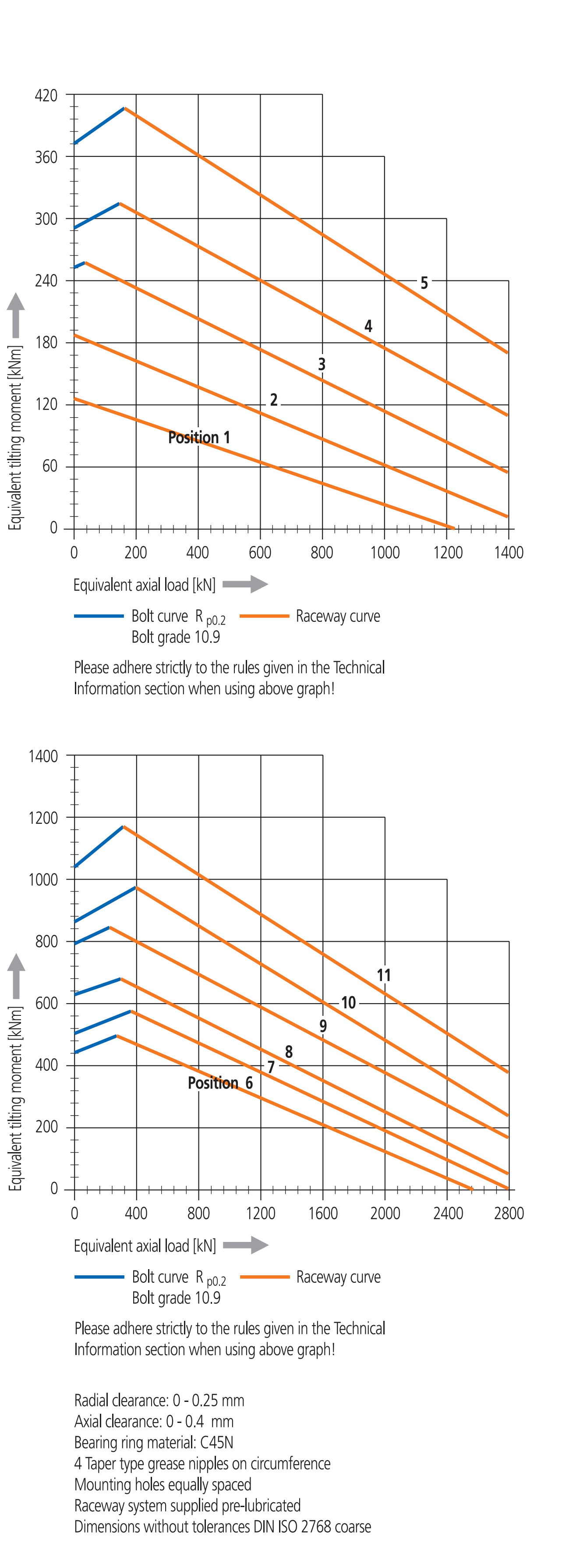 125 Series load chart