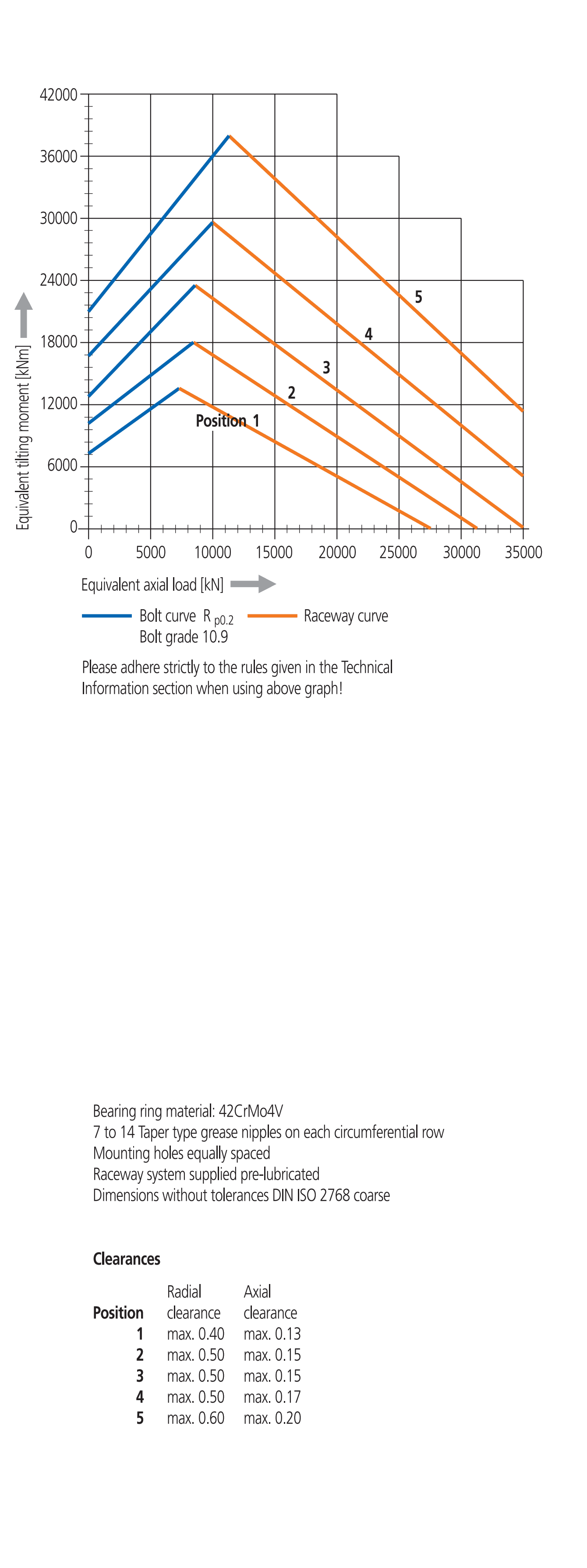 340 Series load chart