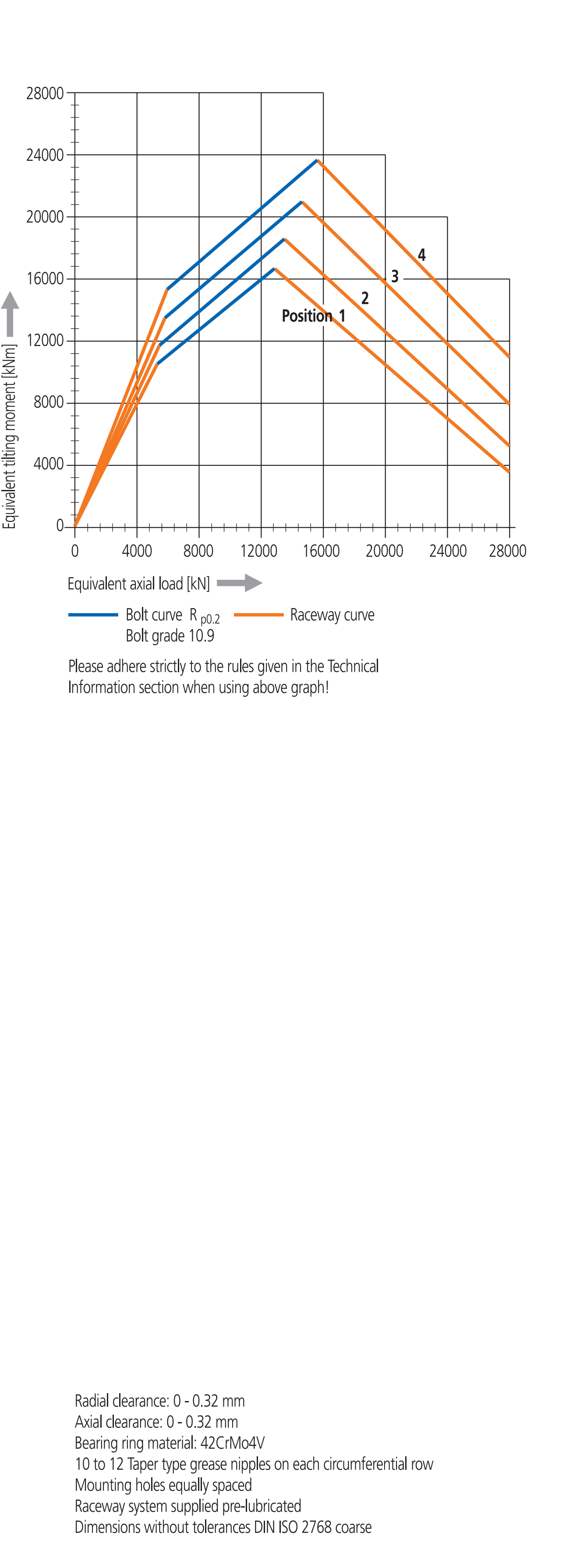 532 Series load chart