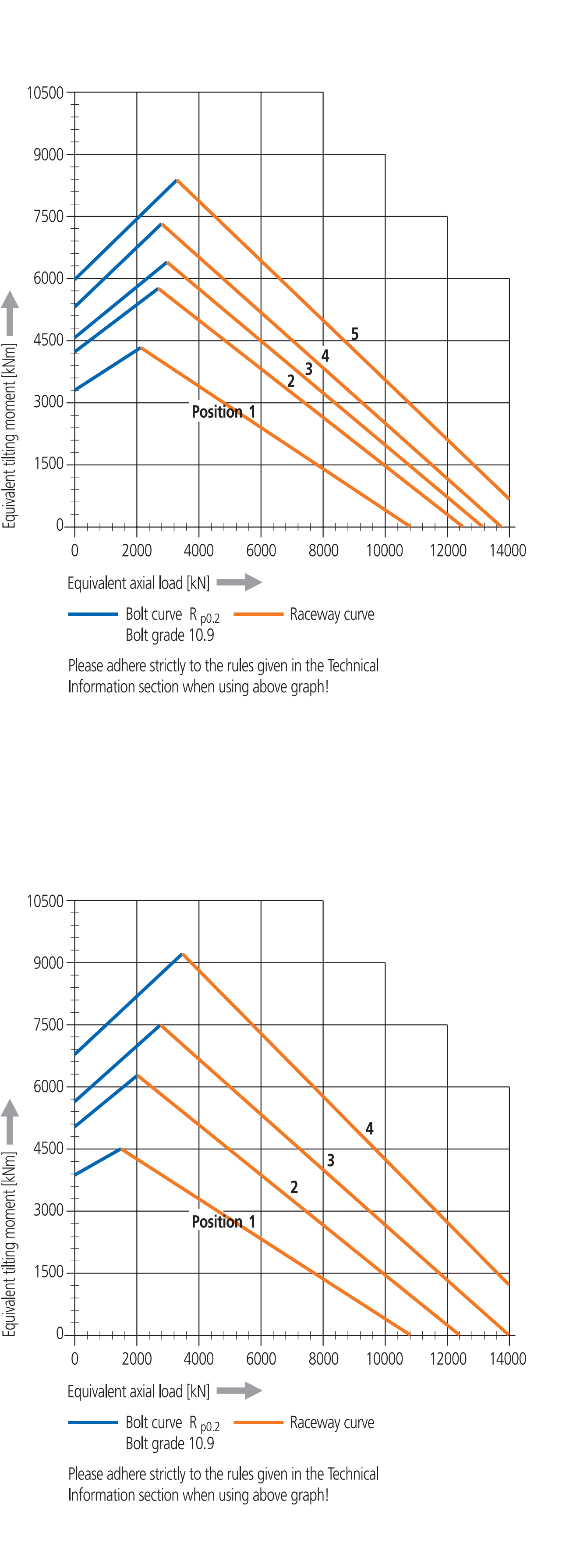 840 Series load chart