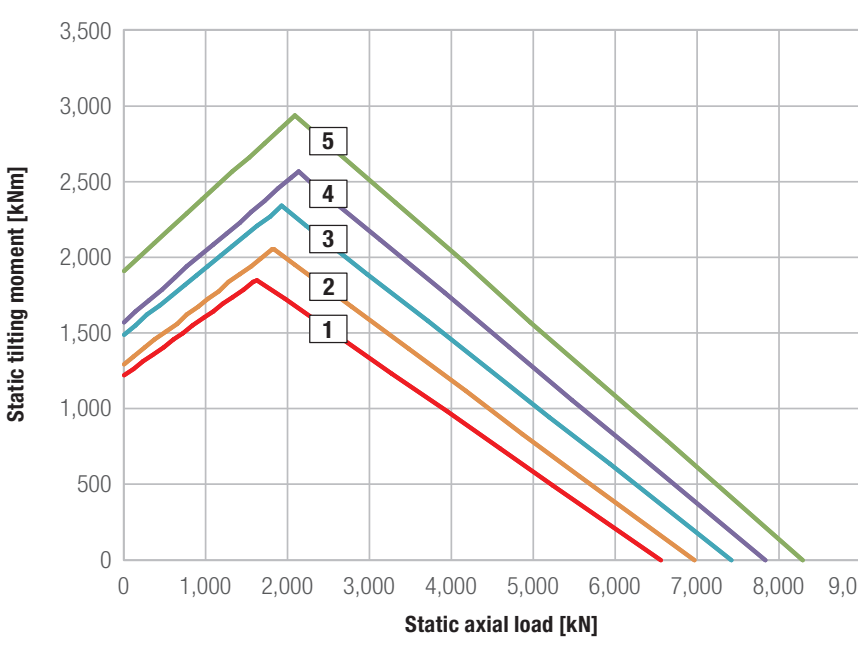 KUD_30_VA Series load chart