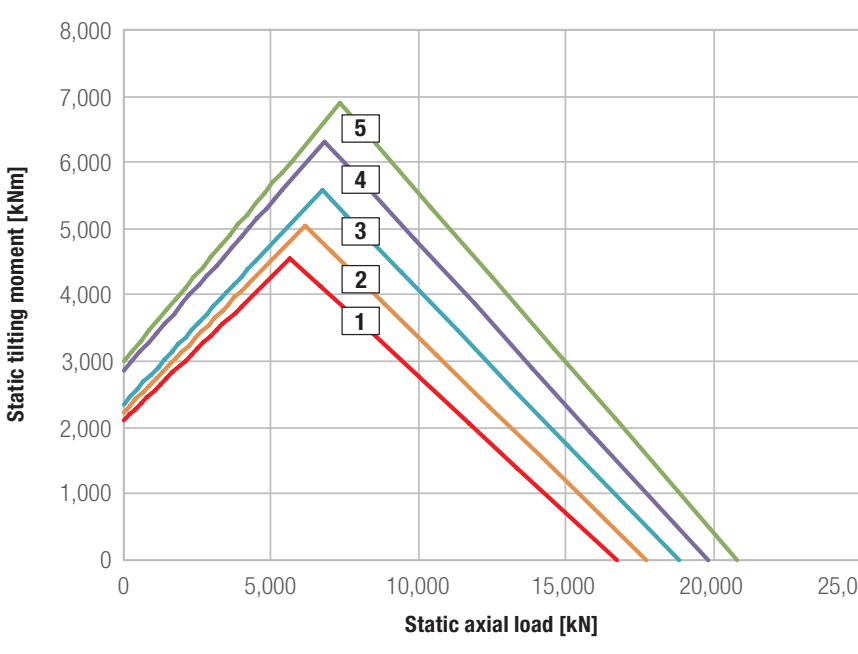Grafico di carico della serie KUD_35_WO