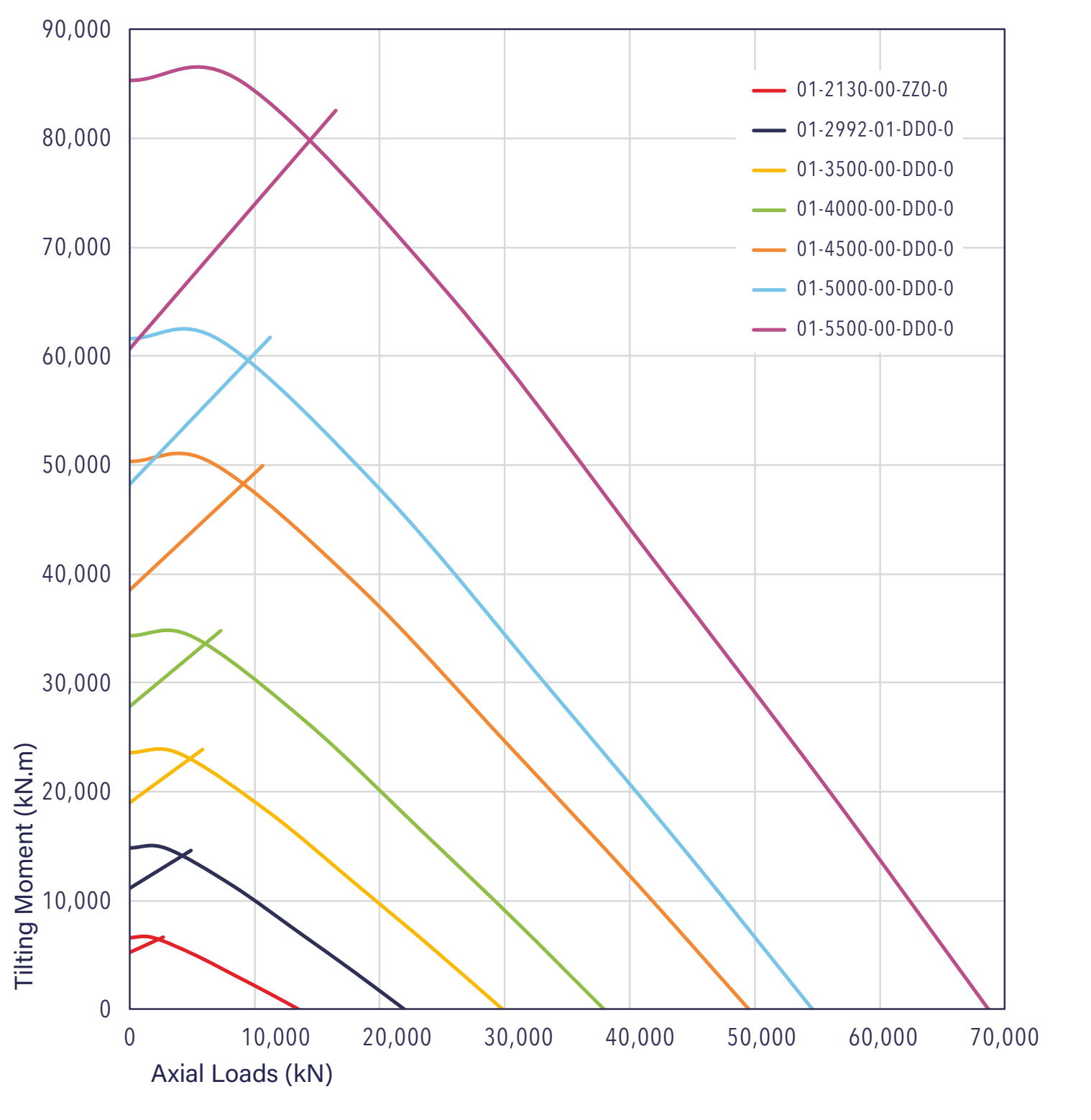 Traglastdiagramm der Serie 01