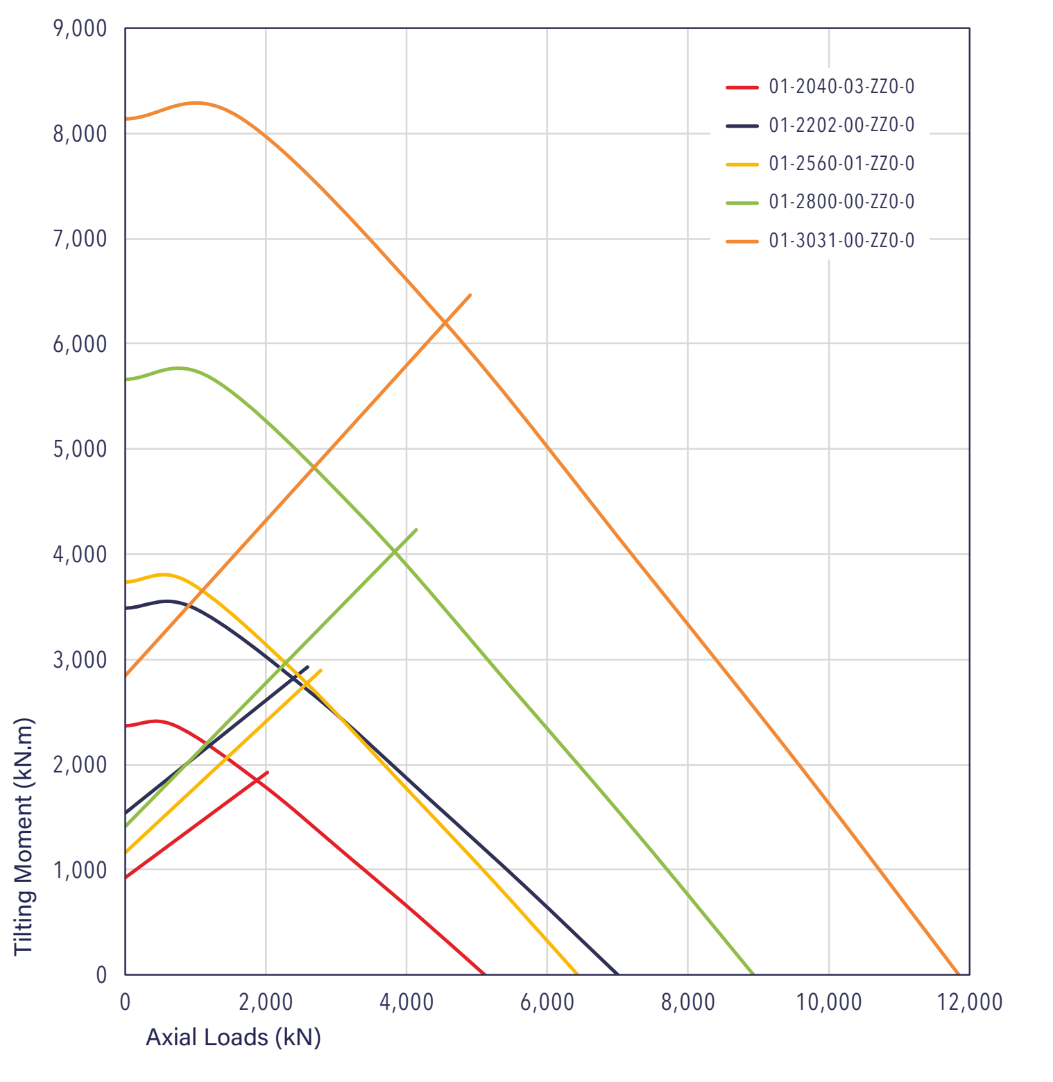 Traglastdiagramm der Serie 01