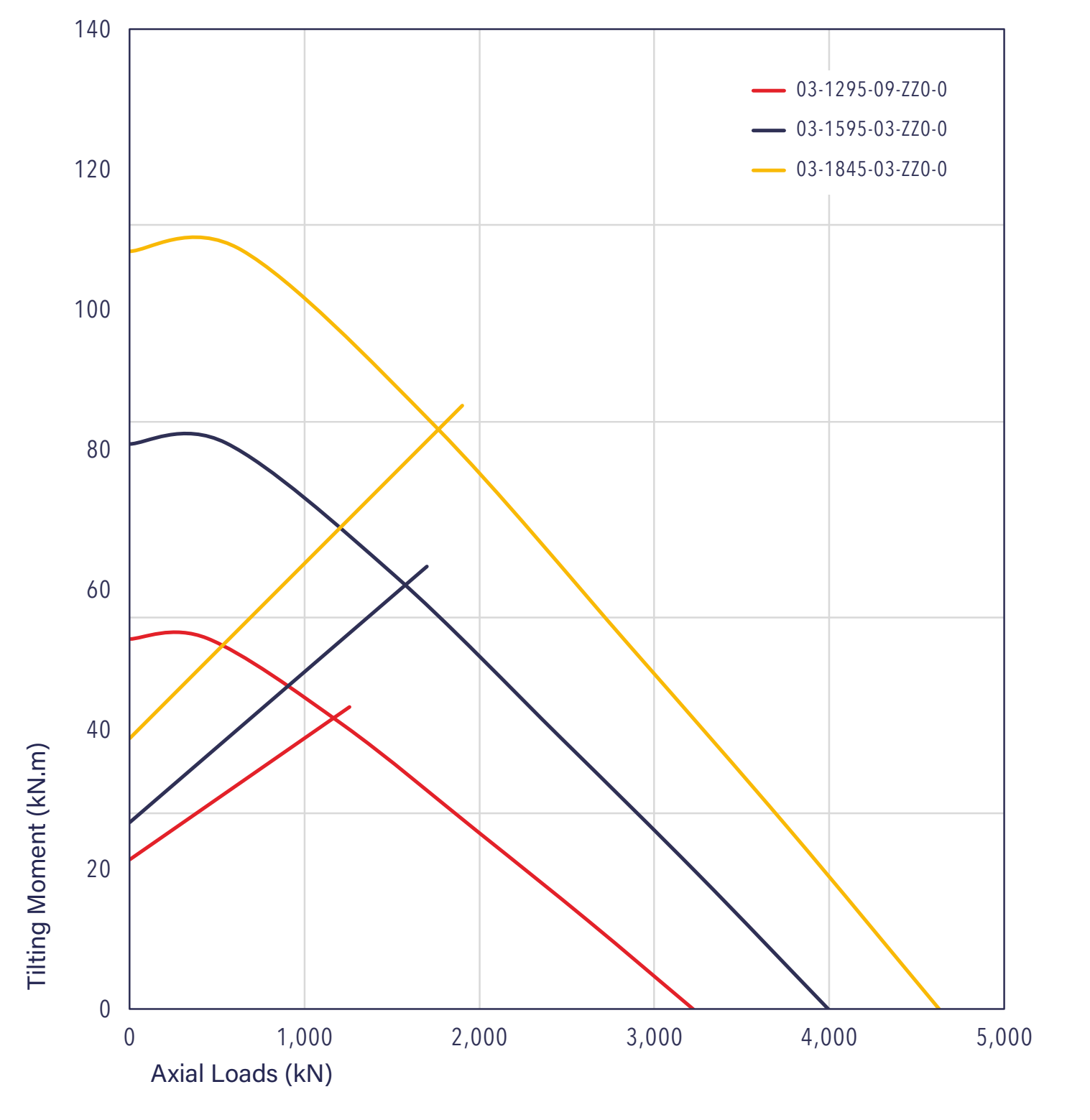 03 Series load chart