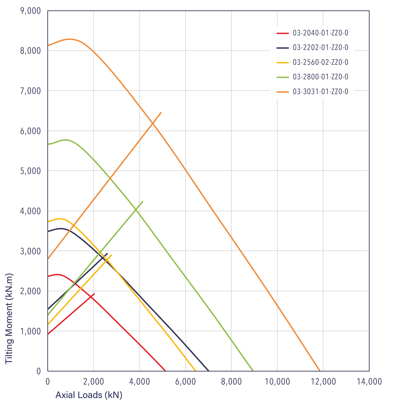 03 Series load chart