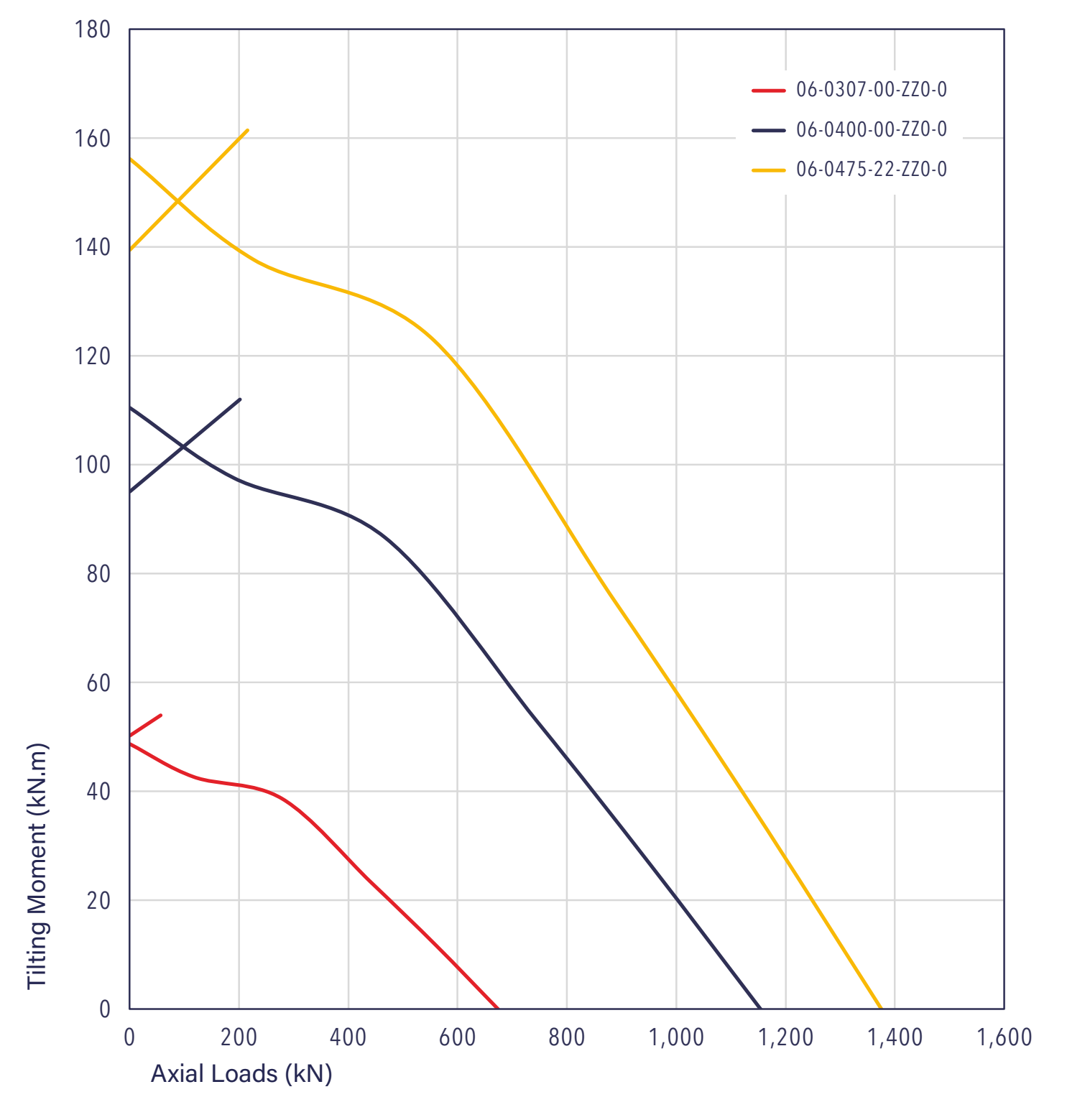 06 Series load chart