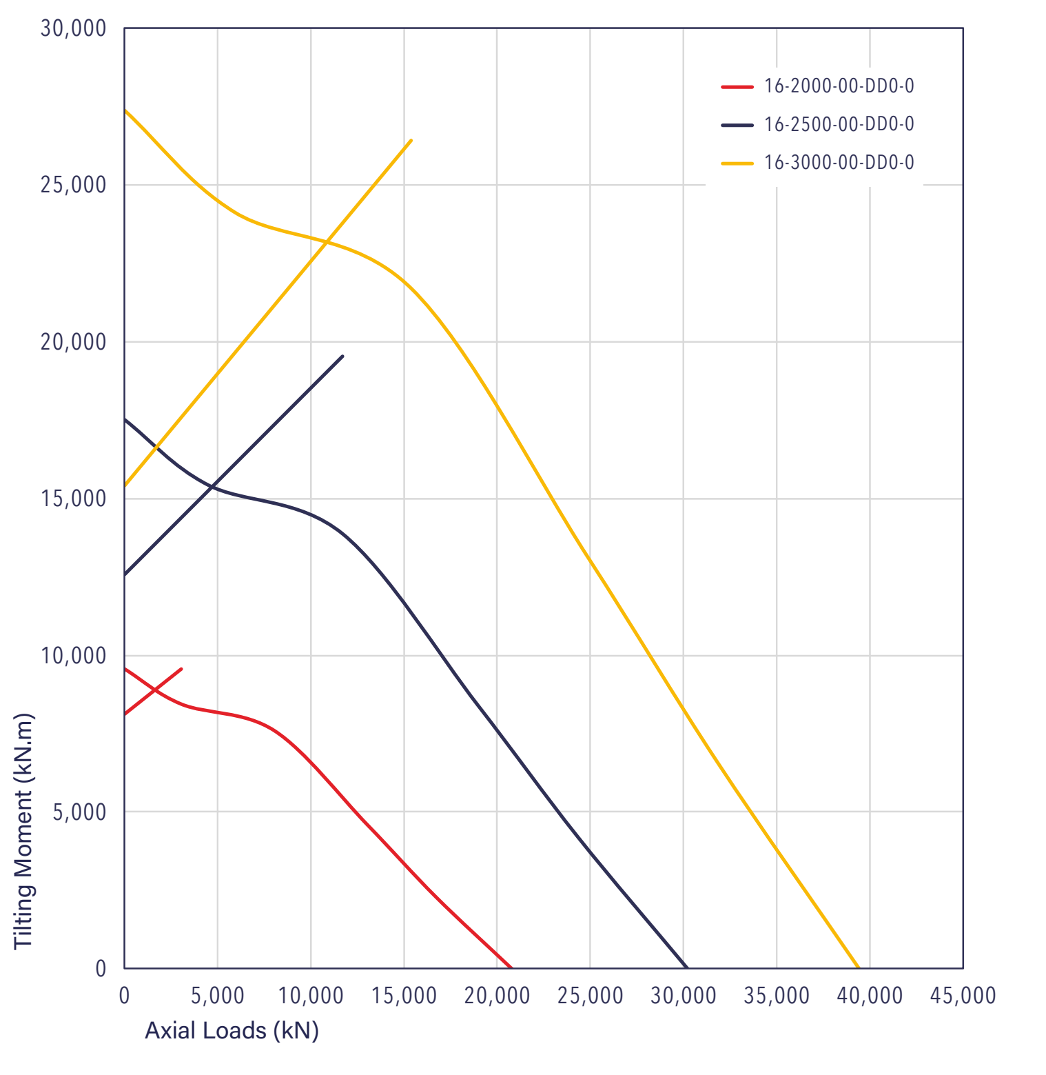 Gráfico de capacidad de carga de la serie 16