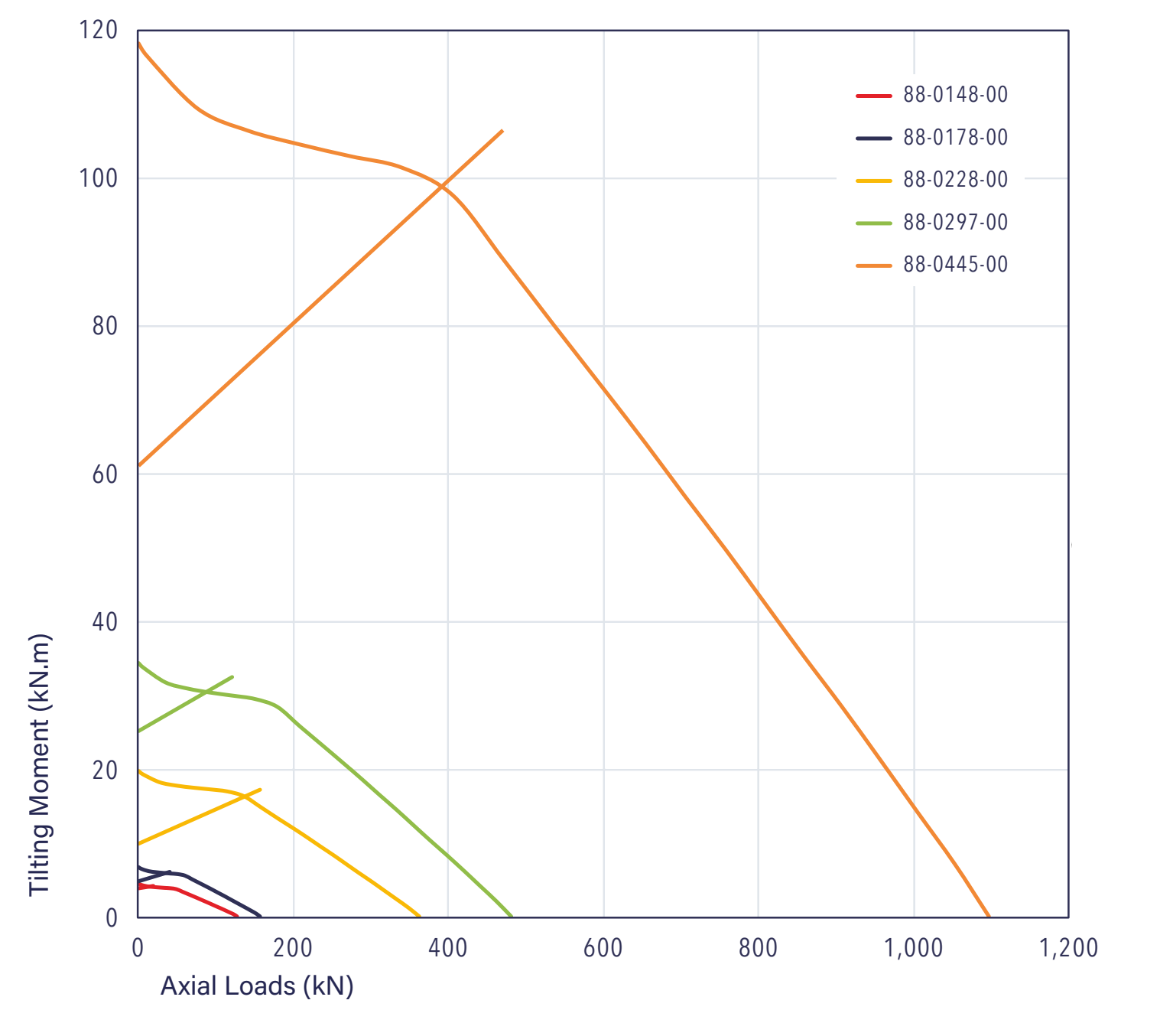 88 Series load chart