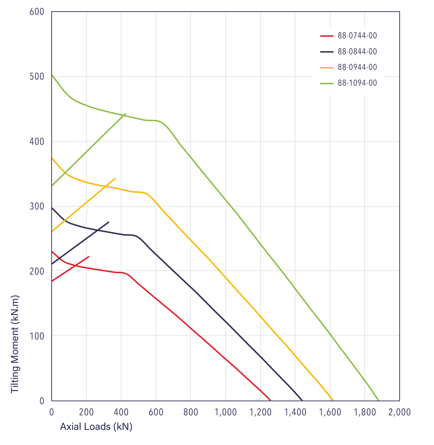88 Series load chart
