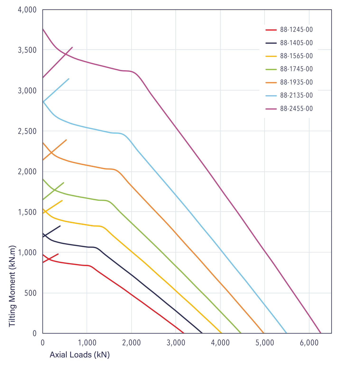 88 Series load chart