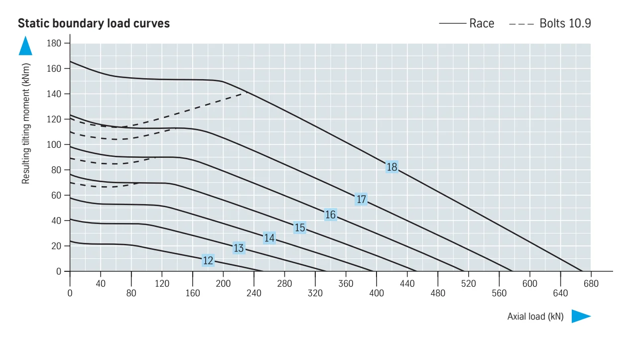 Gráfico de capacidad de carga de la serie 23