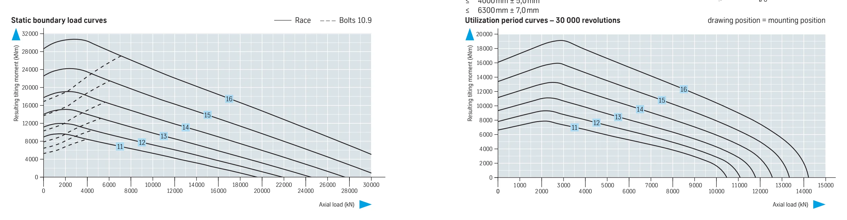 19 Series load chart