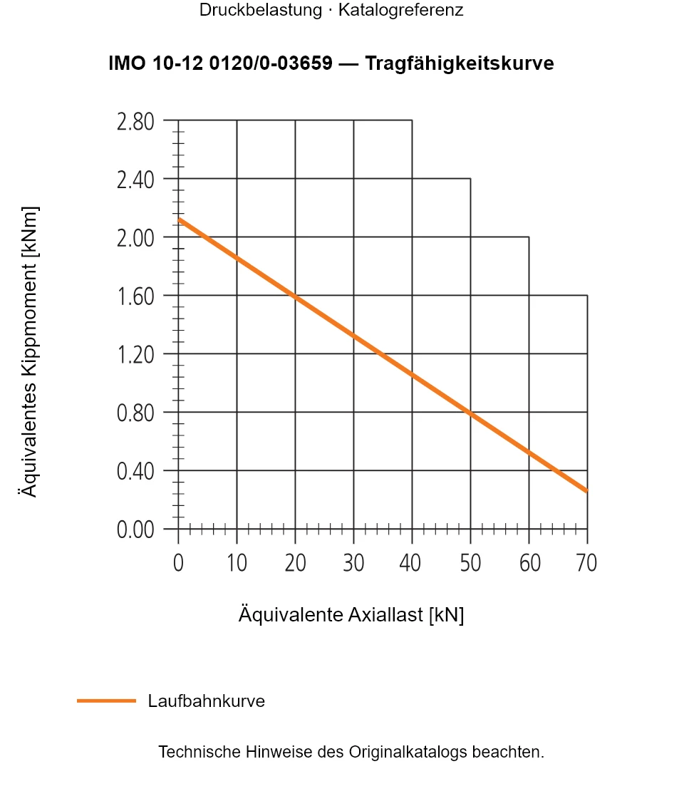 Tragfähigkeitskurve für IMO 10-12 0120/0-03659: Äquivalente Axiallast [kN] gegenüber Äquivalentes Kippmoment [kNm].