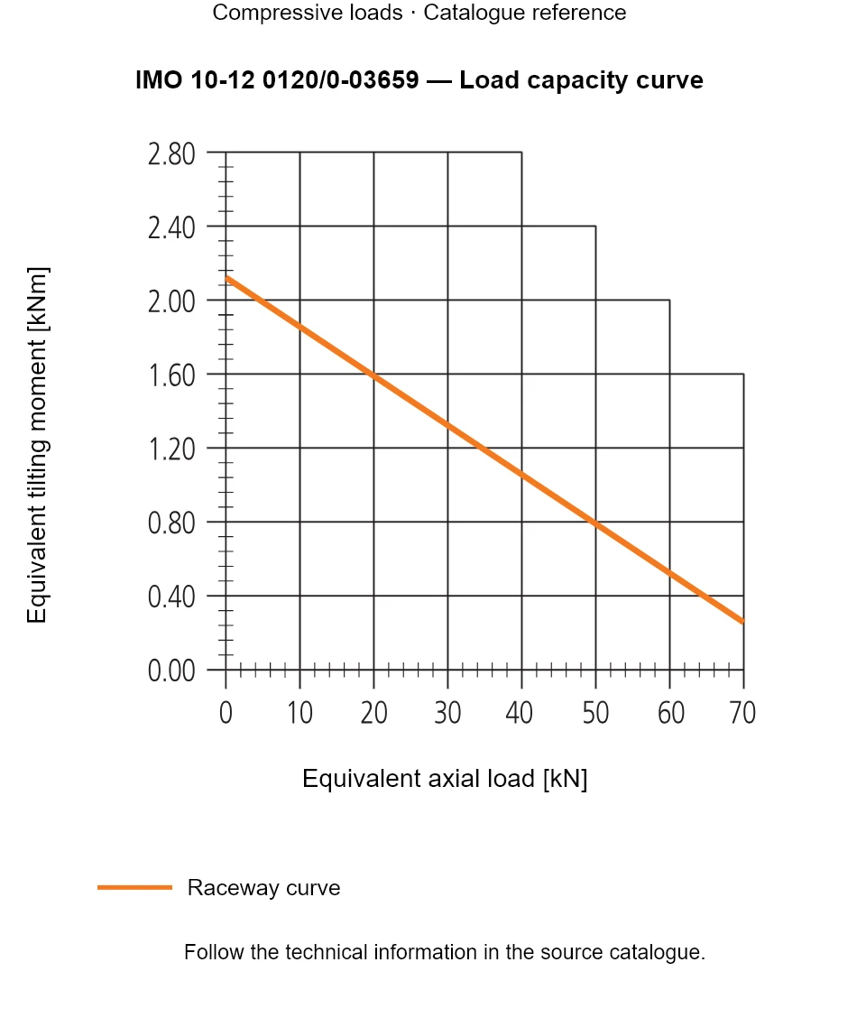 Load capacity curve for IMO 10-12 0120/0-03659, showing Equivalent axial load [kN] versus Equivalent tilting moment [kNm].
