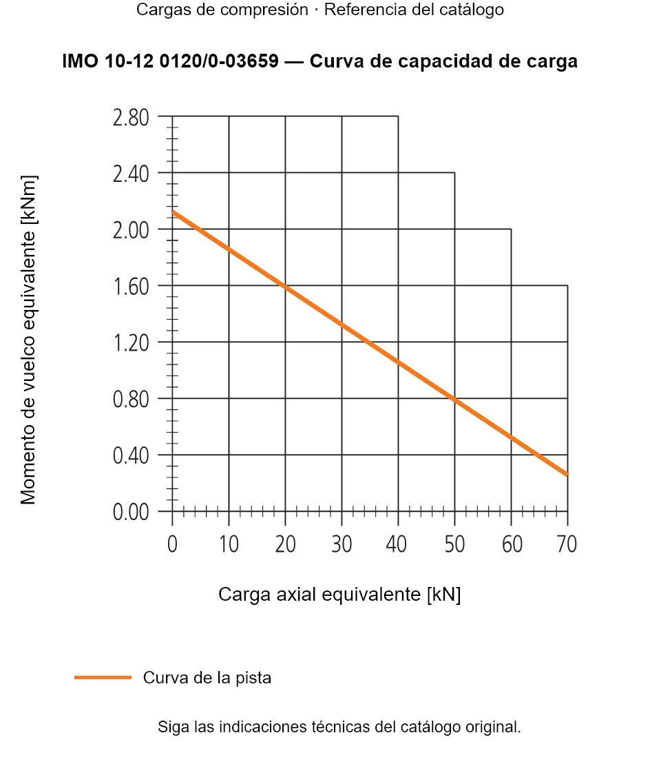 Curva de capacidad de carga de IMO 10-12 0120/0-03659: Carga axial equivalente [kN] frente a Momento de vuelco equivalente [kNm].