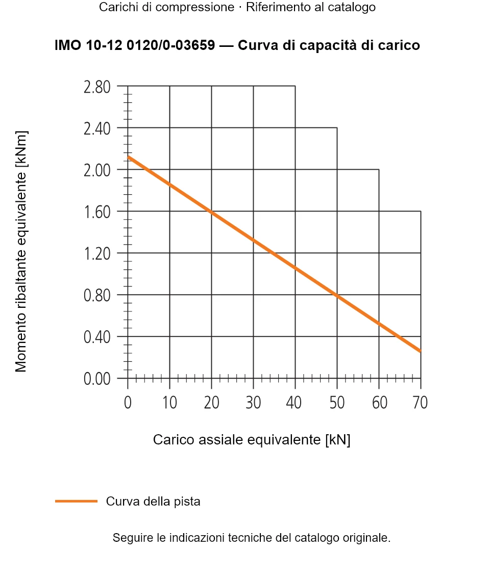 Curva di capacità di carico per IMO 10-12 0120/0-03659: Carico assiale equivalente [kN] rispetto a Momento ribaltante equivalente [kNm].