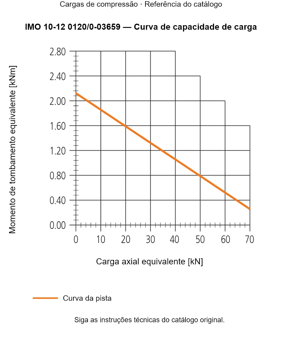 Curva de capacidade de carga para IMO 10-12 0120/0-03659: Carga axial equivalente [kN] em relação a Momento de tombamento equivalente [kNm].