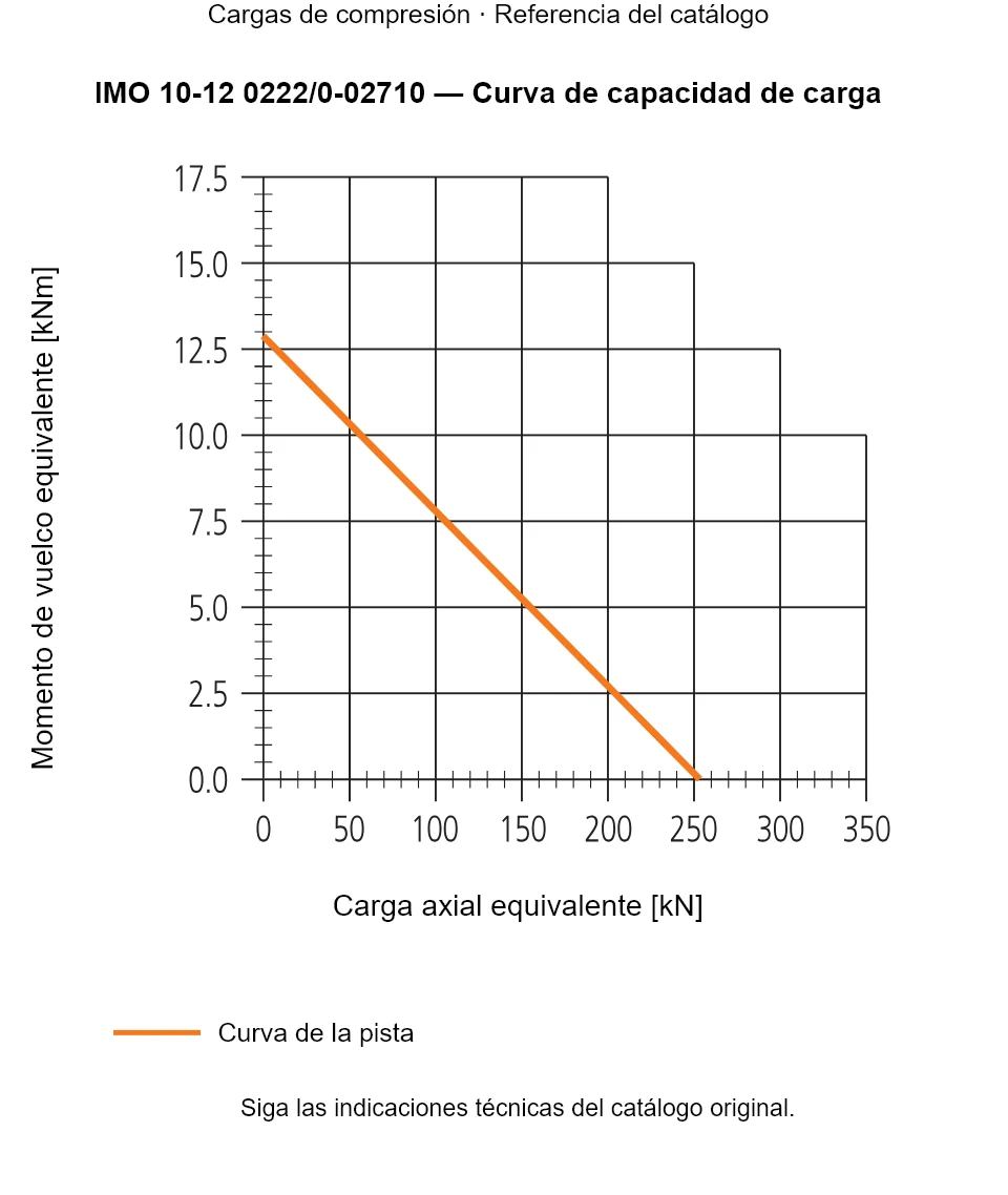 Curva de capacidad de carga de IMO 10-12 0222/0-02710: Carga axial equivalente [kN] frente a Momento de vuelco equivalente [kNm].