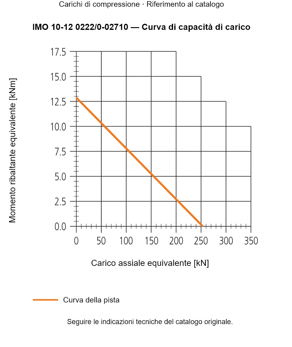 Curva di capacità di carico per IMO 10-12 0222/0-02710: Carico assiale equivalente [kN] rispetto a Momento ribaltante equivalente [kNm].