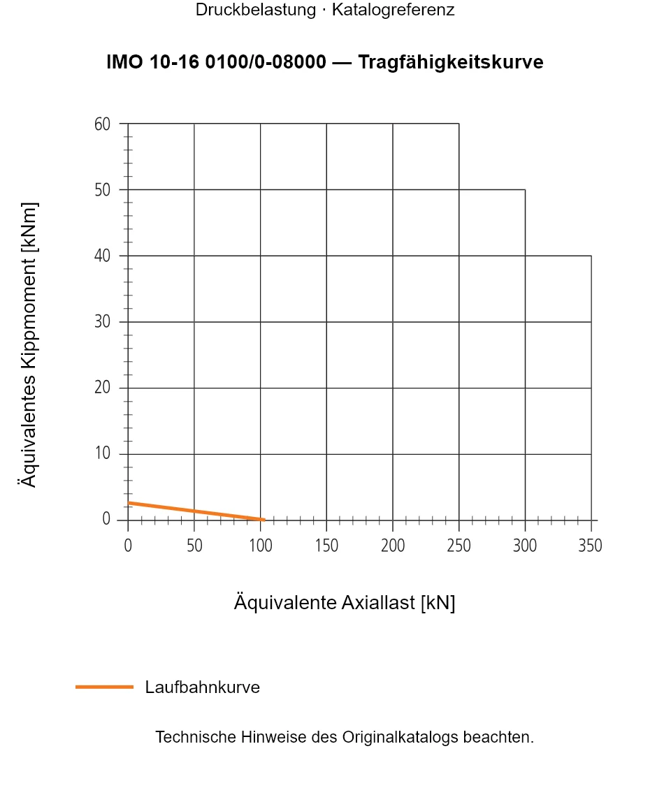 Tragfähigkeitskurve für IMO 10-16 0100/0-08000: Äquivalente Axiallast [kN] gegenüber Äquivalentes Kippmoment [kNm].