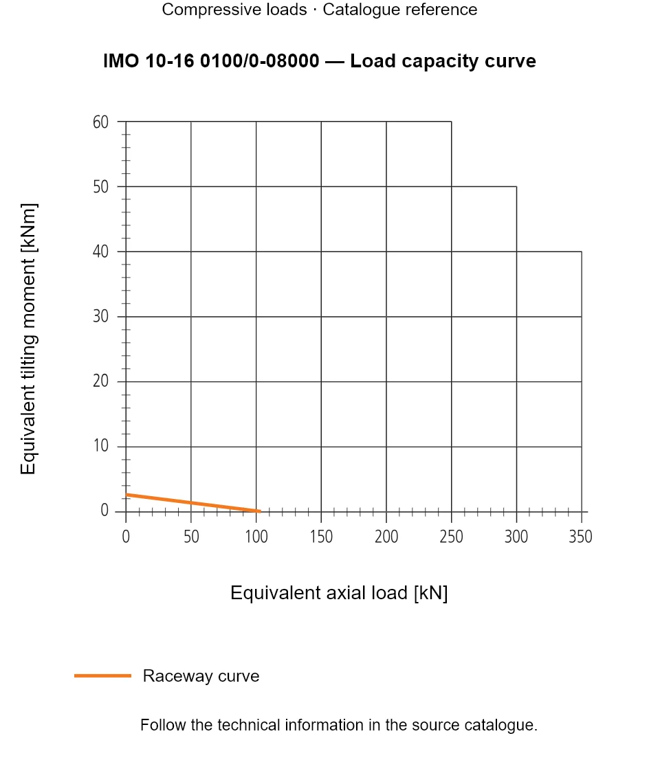 Load capacity curve for IMO 10-16 0100/0-08000, showing Equivalent axial load [kN] versus Equivalent tilting moment [kNm].