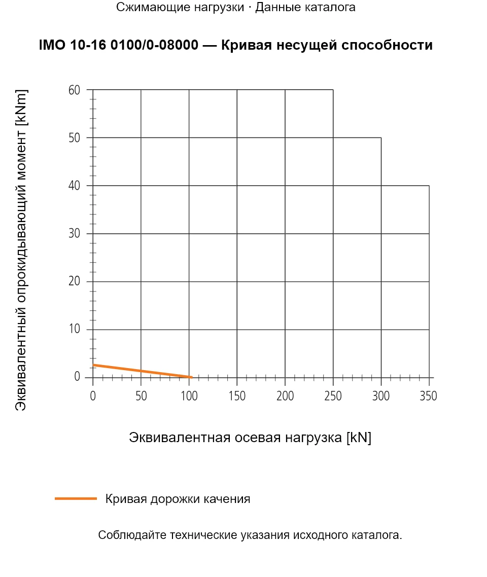 Кривая несущей способности IMO 10-16 0100/0-08000: Эквивалентная осевая нагрузка [kN] и Эквивалентный опрокидывающий момент [kNm].