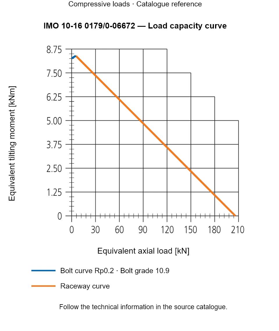 Load capacity curve for IMO 10-16 0179/0-06672, showing Equivalent axial load [kN] versus Equivalent tilting moment [kNm].