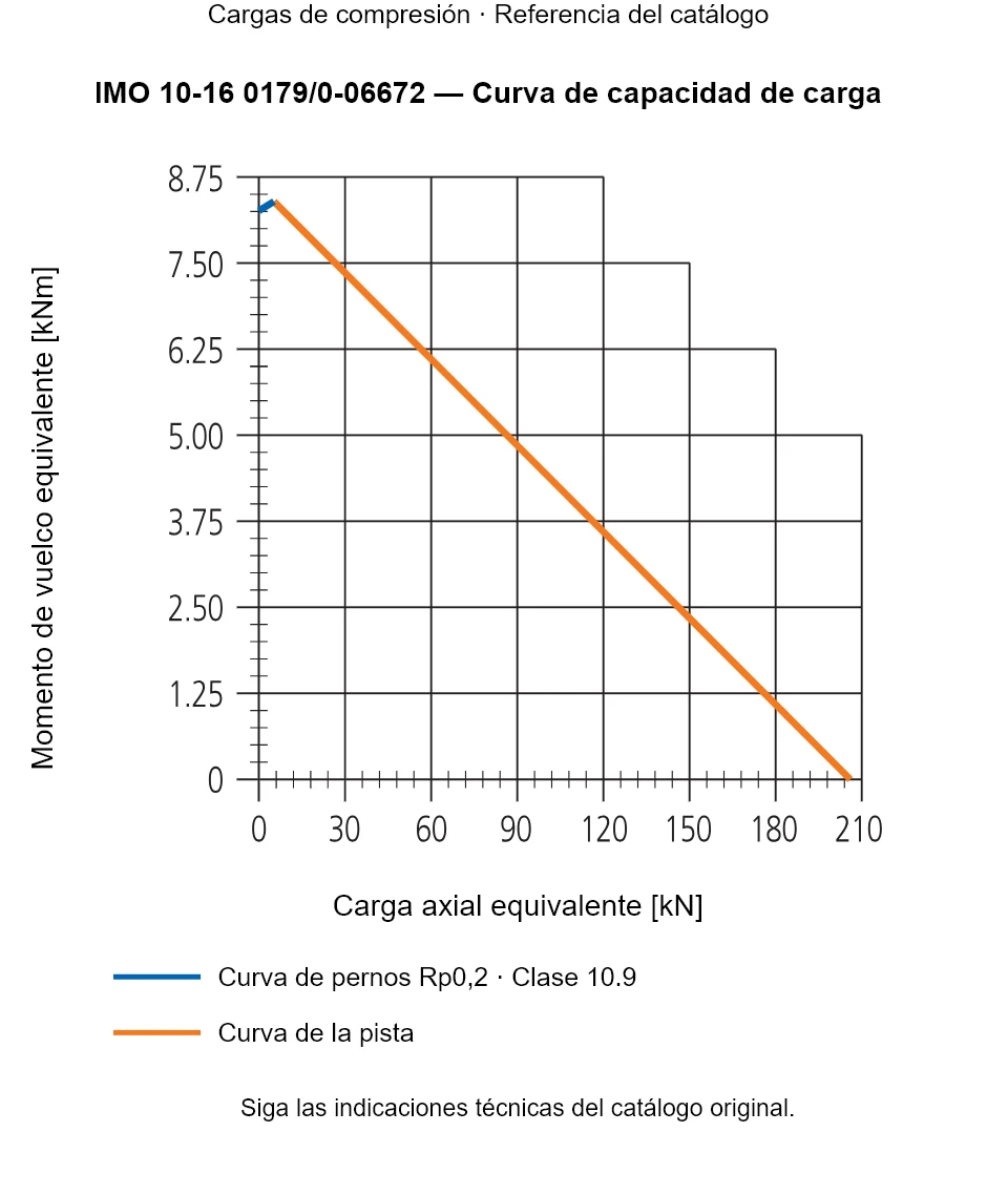 Curva de capacidad de carga de IMO 10-16 0179/0-06672: Carga axial equivalente [kN] frente a Momento de vuelco equivalente [kNm].
