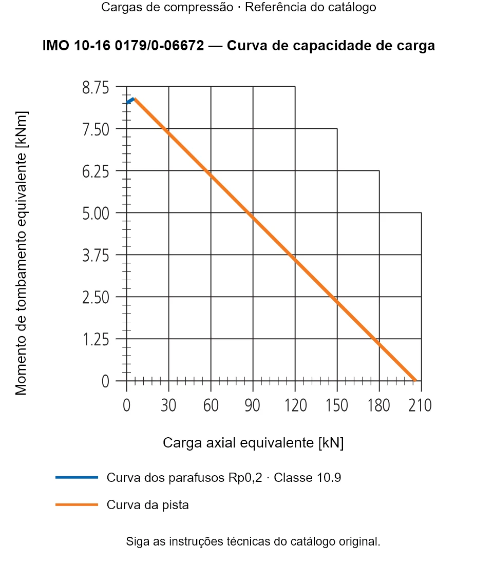 Curva de capacidade de carga para IMO 10-16 0179/0-06672: Carga axial equivalente [kN] em relação a Momento de tombamento equivalente [kNm].