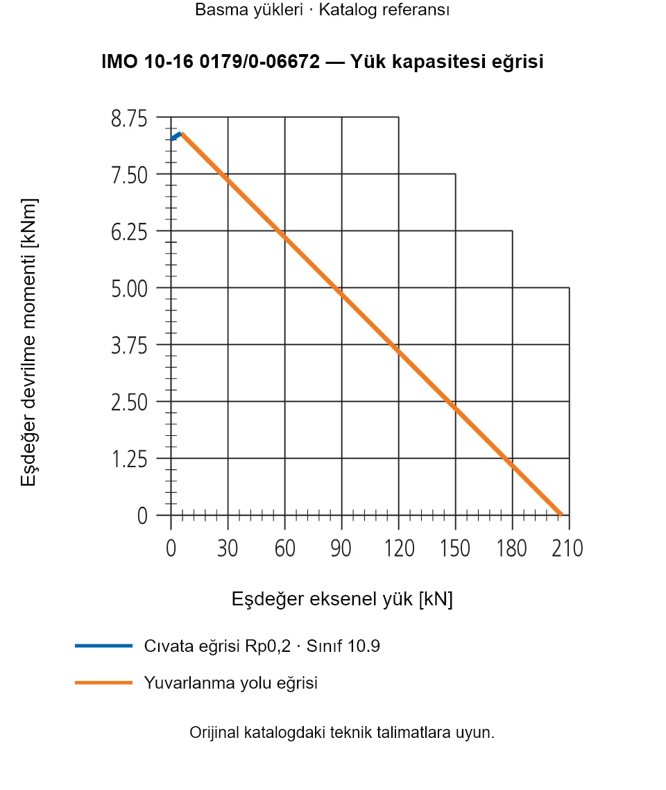 IMO 10-16 0179/0-06672 yük kapasitesi eğrisi: Eşdeğer eksenel yük [kN] ile Eşdeğer devrilme momenti [kNm].