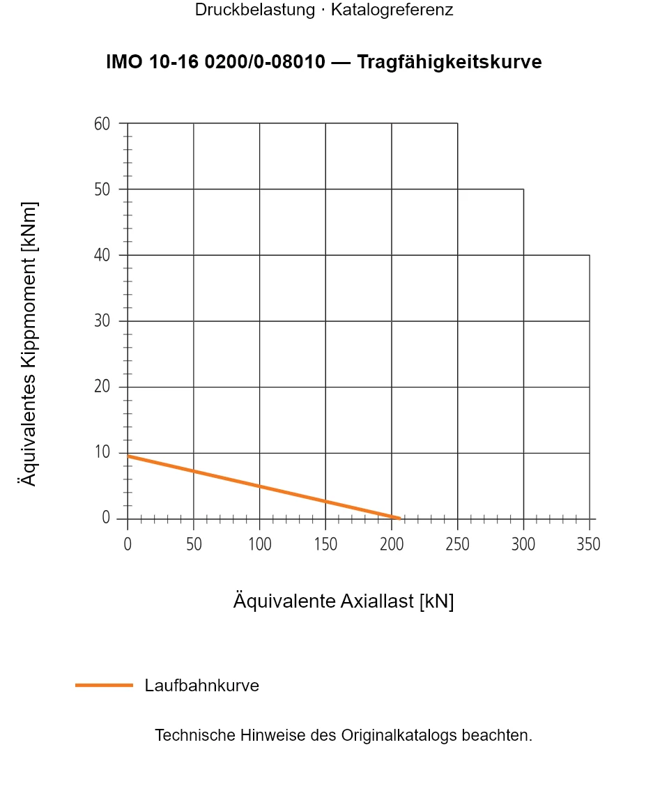 Tragfähigkeitskurve für IMO 10-16 0200/0-08010: Äquivalente Axiallast [kN] gegenüber Äquivalentes Kippmoment [kNm].
