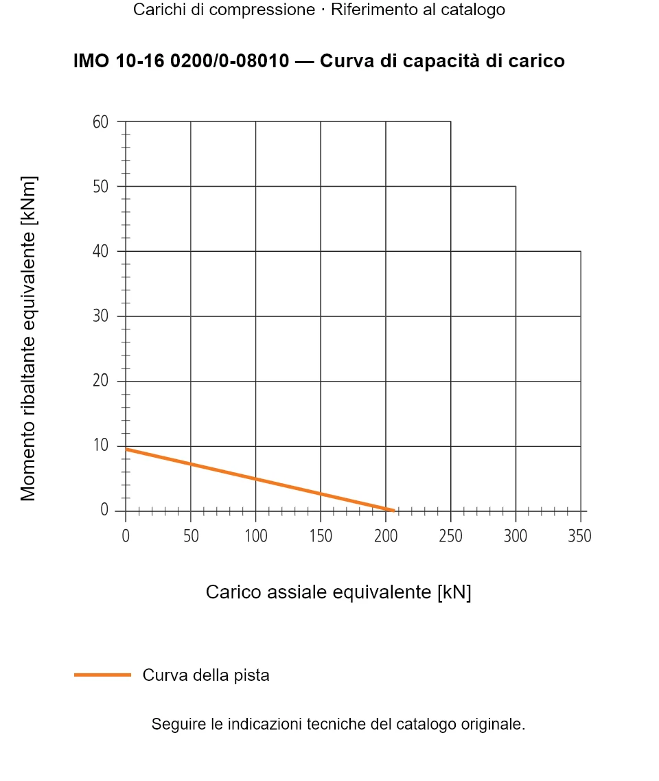 Curva di capacità di carico per IMO 10-16 0200/0-08010: Carico assiale equivalente [kN] rispetto a Momento ribaltante equivalente [kNm].