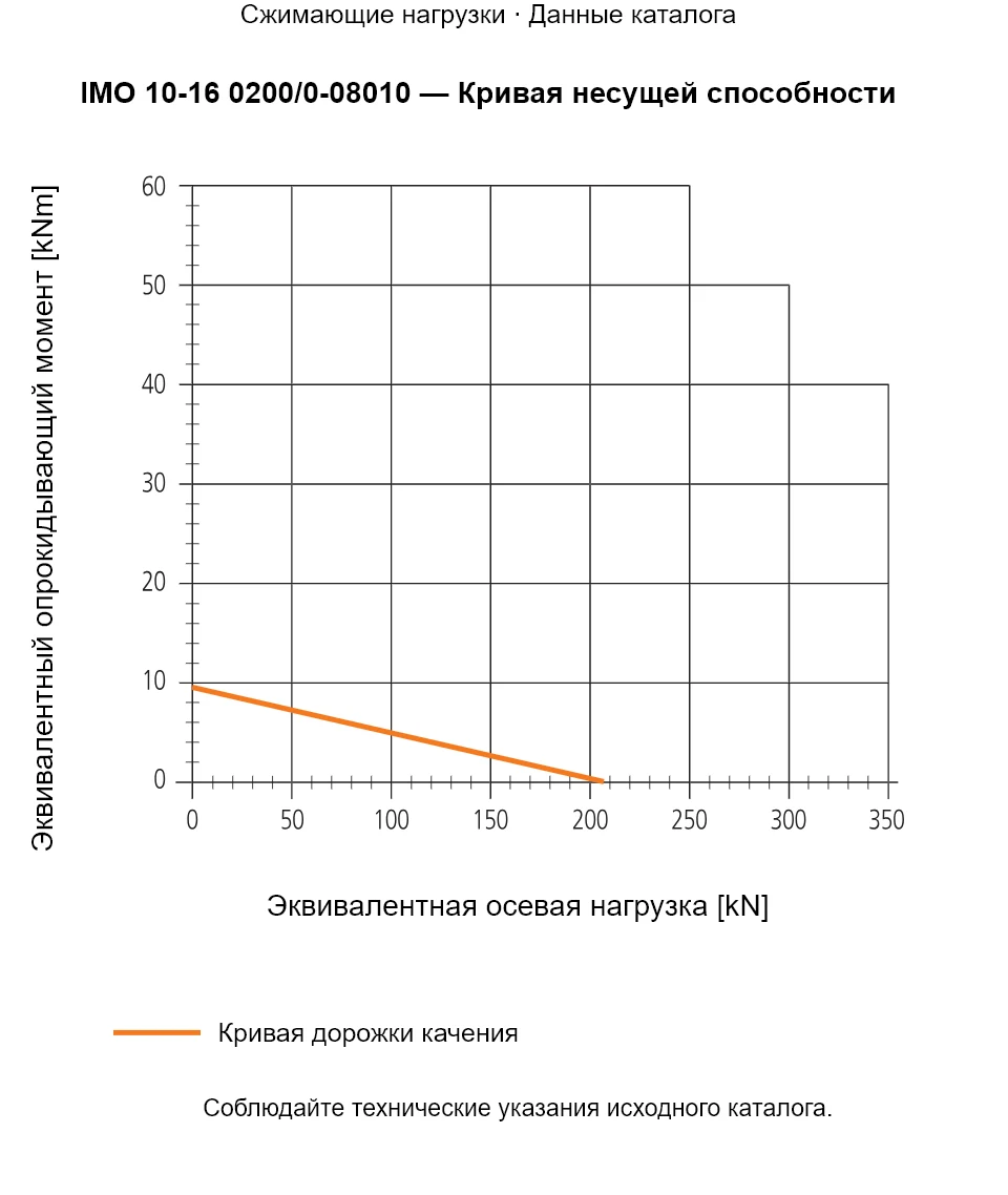 Кривая несущей способности IMO 10-16 0200/0-08010: Эквивалентная осевая нагрузка [kN] и Эквивалентный опрокидывающий момент [kNm].