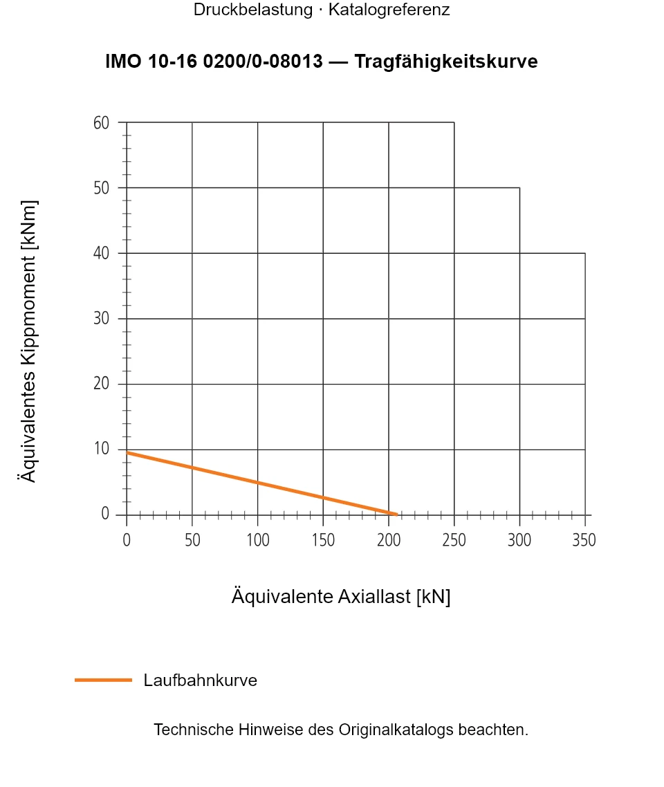 Tragfähigkeitskurve für IMO 10-16 0200/0-08013: Äquivalente Axiallast [kN] gegenüber Äquivalentes Kippmoment [kNm].