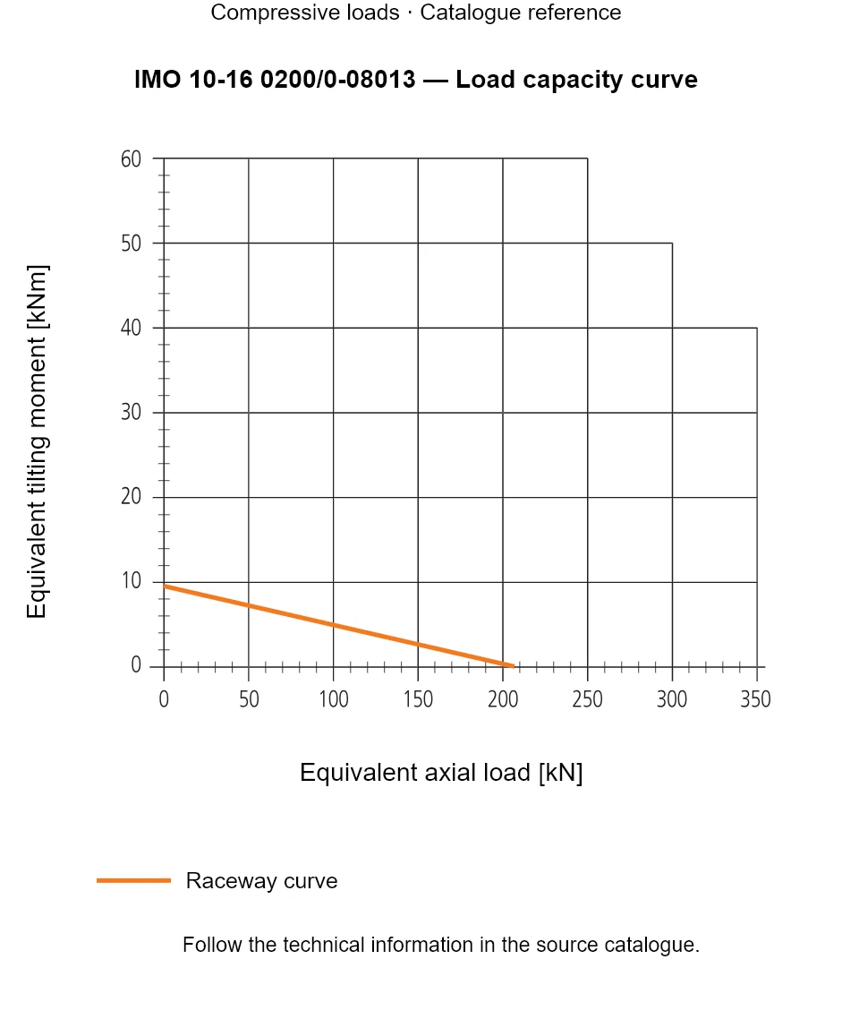Load capacity curve for IMO 10-16 0200/0-08013, showing Equivalent axial load [kN] versus Equivalent tilting moment [kNm].