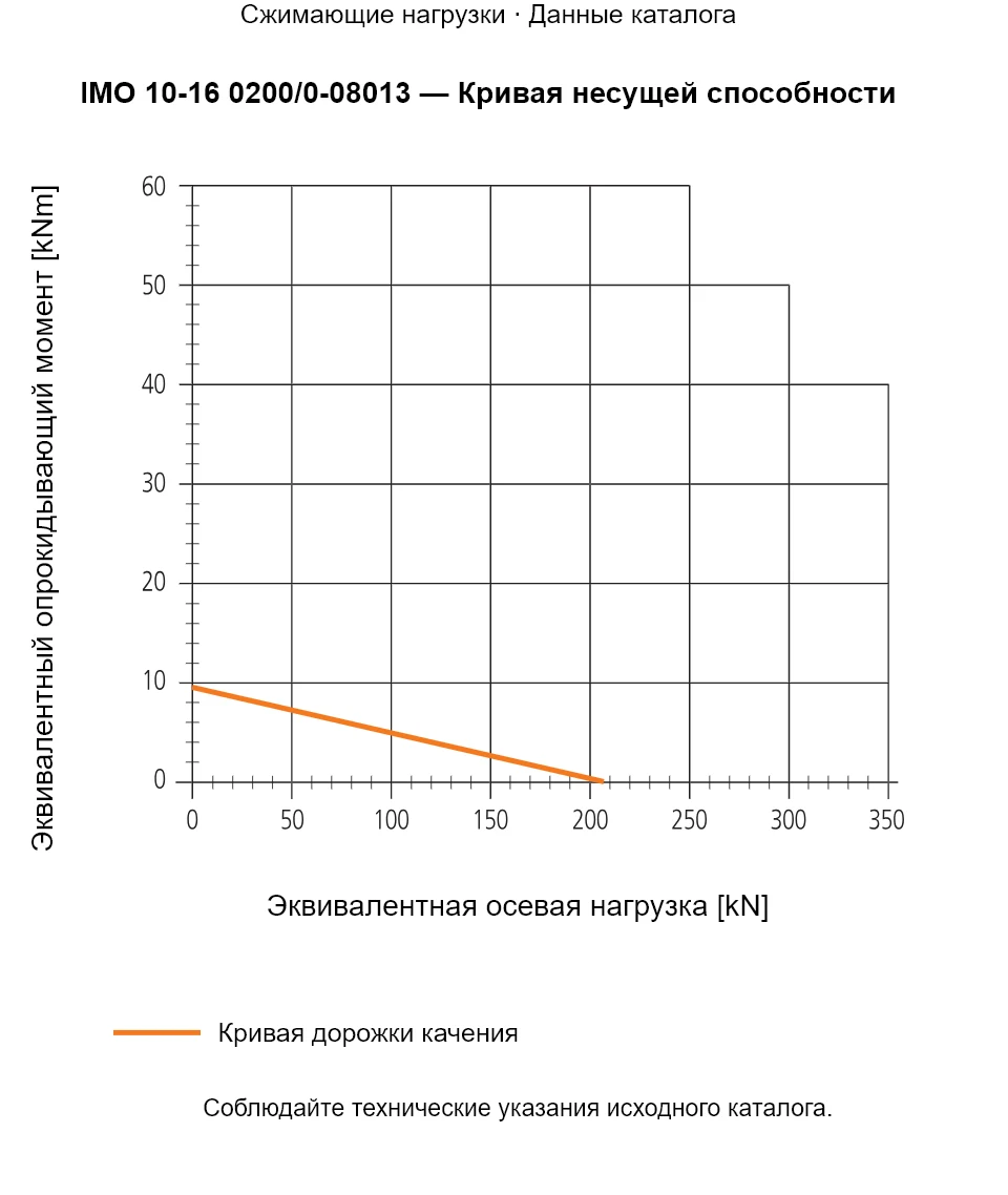 Кривая несущей способности IMO 10-16 0200/0-08013: Эквивалентная осевая нагрузка [kN] и Эквивалентный опрокидывающий момент [kNm].
