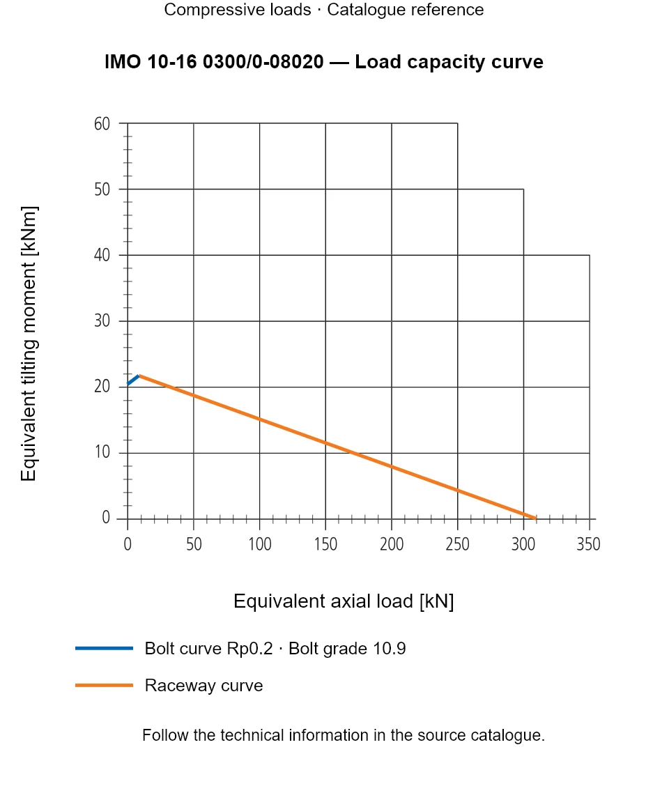 Load capacity curve for IMO 10-16 0300/0-08020, showing Equivalent axial load [kN] versus Equivalent tilting moment [kNm].