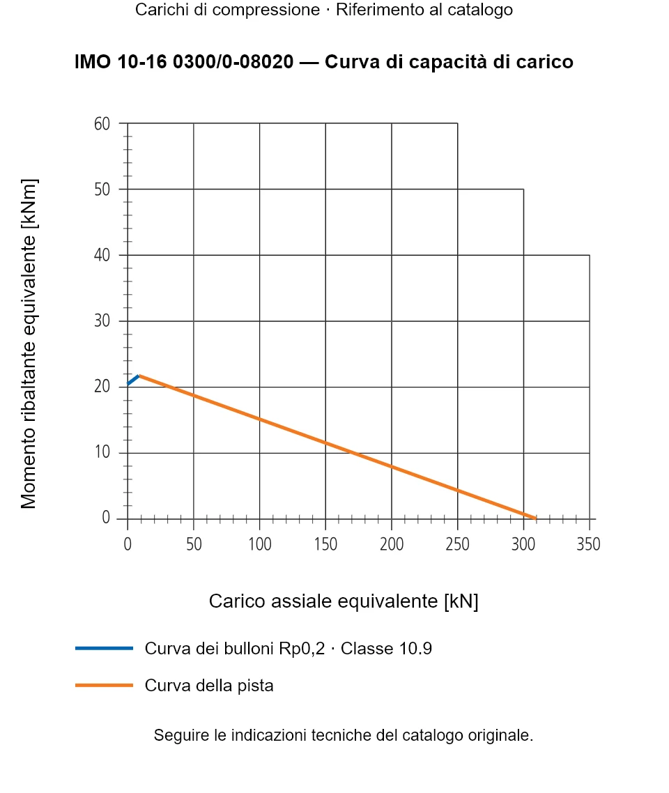 Curva di capacità di carico per IMO 10-16 0300/0-08020: Carico assiale equivalente [kN] rispetto a Momento ribaltante equivalente [kNm].