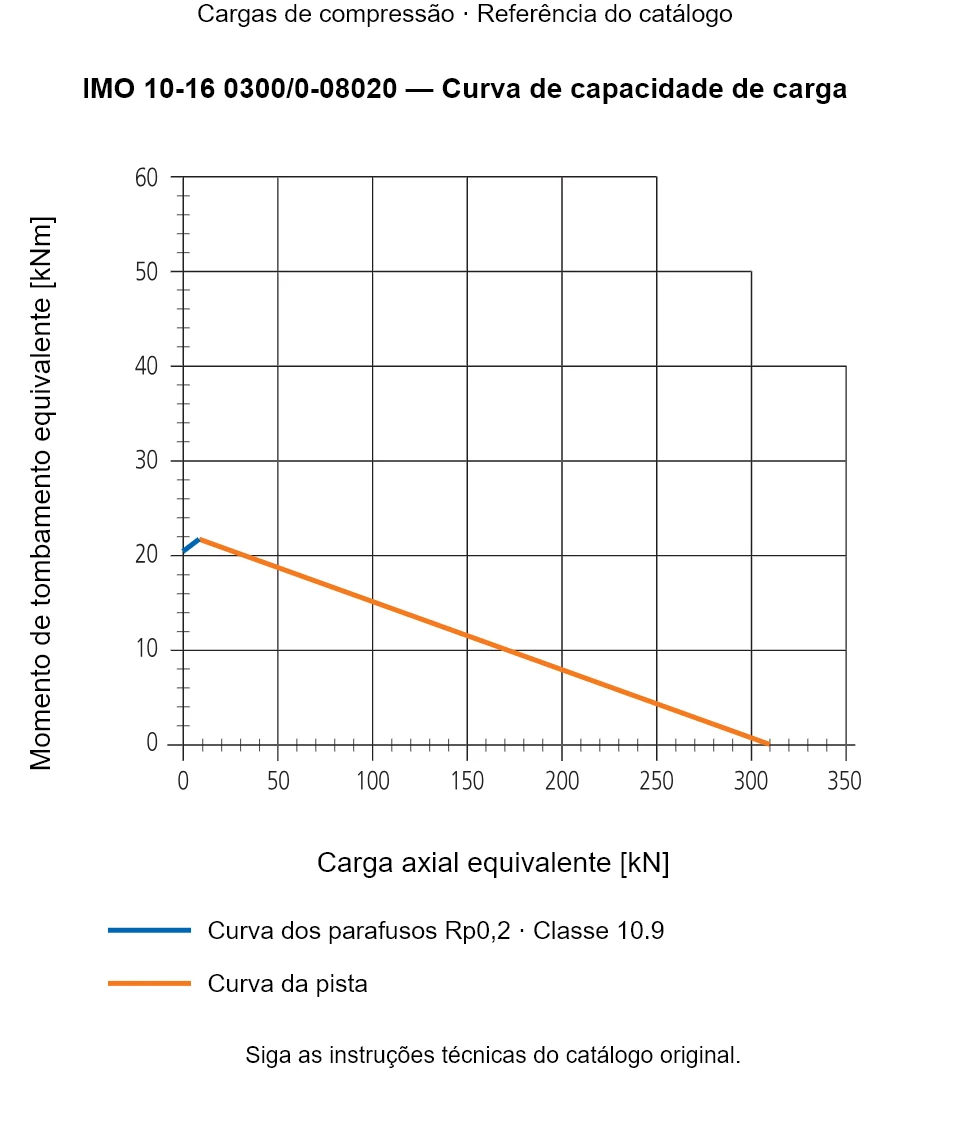 Curva de capacidade de carga para IMO 10-16 0300/0-08020: Carga axial equivalente [kN] em relação a Momento de tombamento equivalente [kNm].
