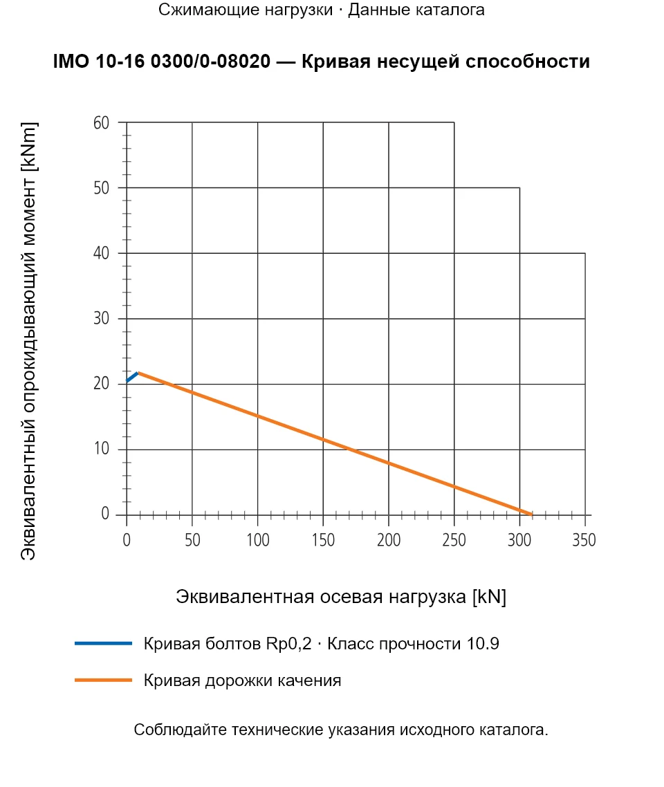 Кривая несущей способности IMO 10-16 0300/0-08020: Эквивалентная осевая нагрузка [kN] и Эквивалентный опрокидывающий момент [kNm].