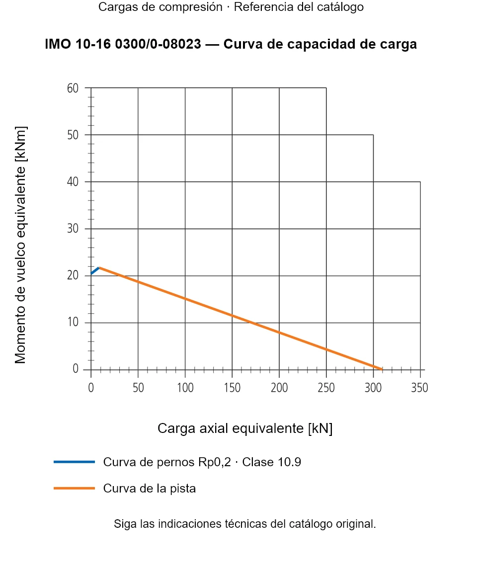 Curva de capacidad de carga de IMO 10-16 0300/0-08023: Carga axial equivalente [kN] frente a Momento de vuelco equivalente [kNm].