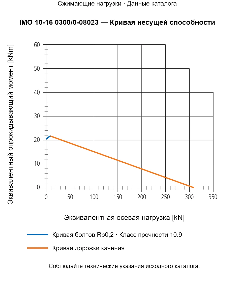 Кривая несущей способности IMO 10-16 0300/0-08023: Эквивалентная осевая нагрузка [kN] и Эквивалентный опрокидывающий момент [kNm].