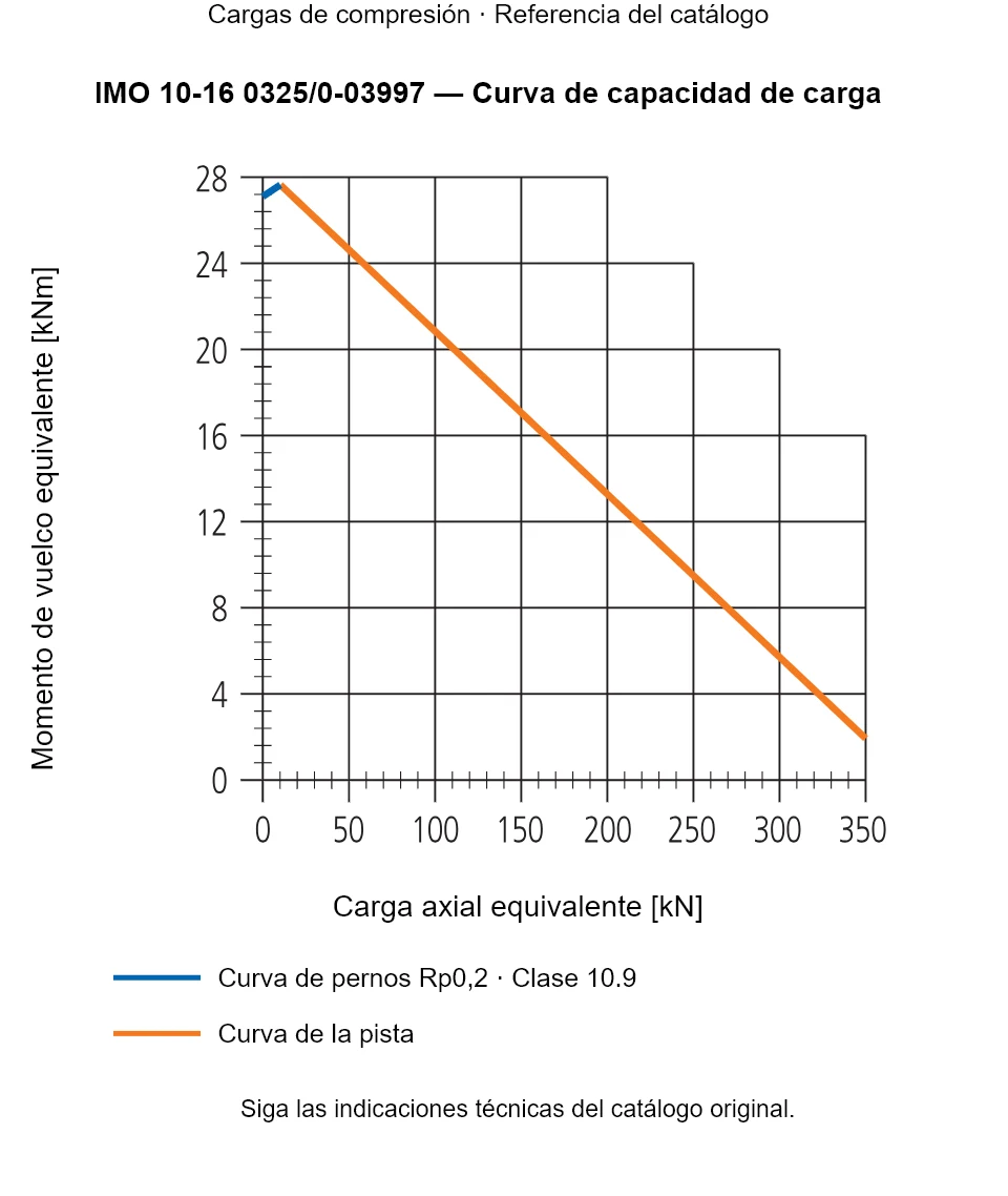 Curva de capacidad de carga de IMO 10-16 0325/0-03997: Carga axial equivalente [kN] frente a Momento de vuelco equivalente [kNm].