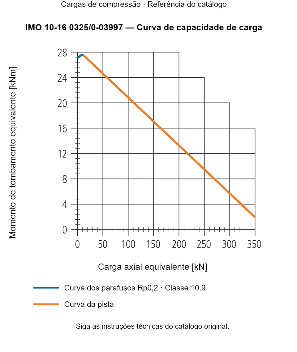 Curva de capacidade de carga para IMO 10-16 0325/0-03997: Carga axial equivalente [kN] em relação a Momento de tombamento equivalente [kNm].