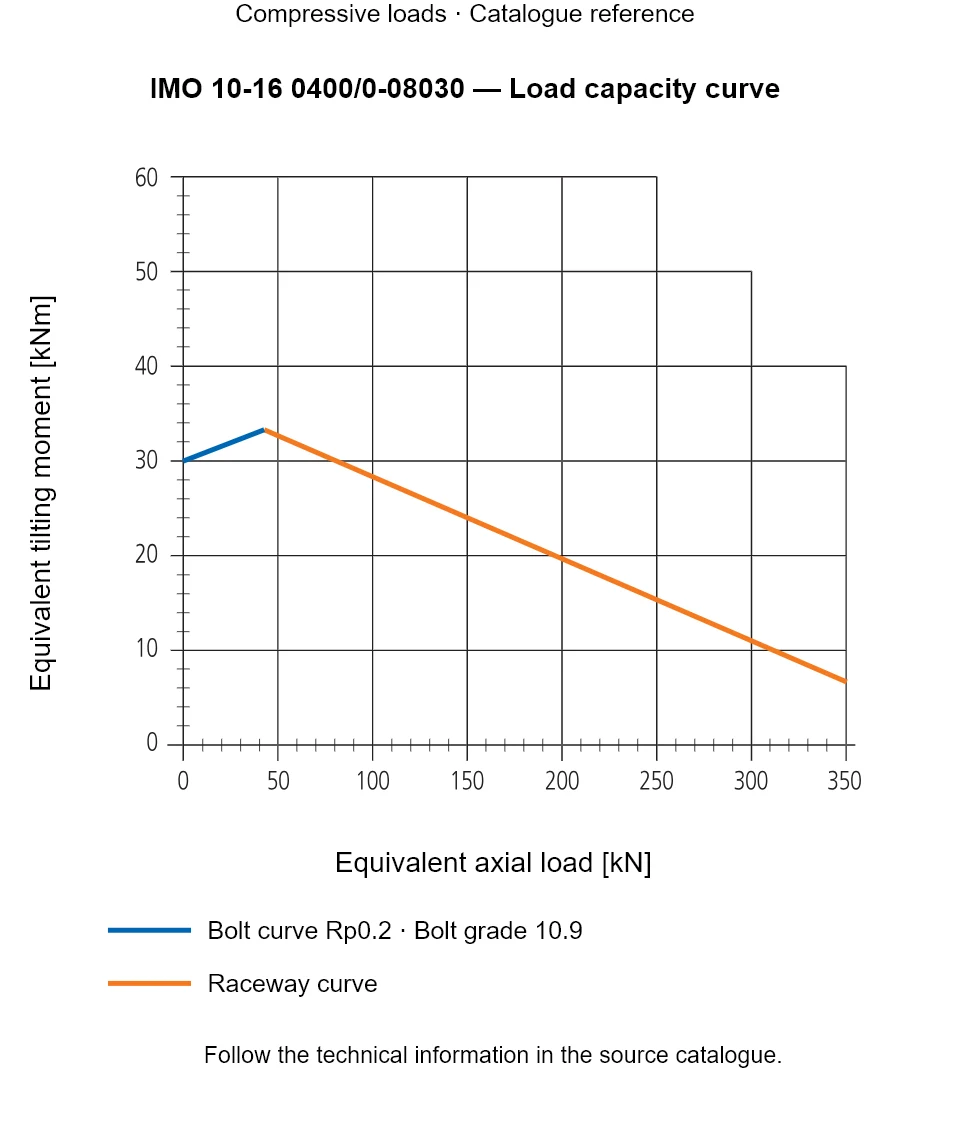 Load capacity curve for IMO 10-16 0400/0-08030, showing Equivalent axial load [kN] versus Equivalent tilting moment [kNm].